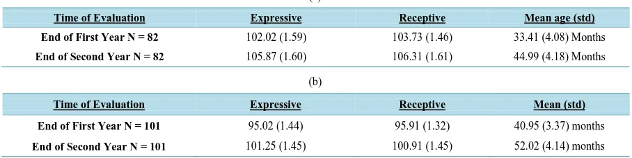 Table 1. (a) Mean standard scores (and std deviation) on PLS-3 in Spanish: Effect of first year HABLA treatment on cohort of children age 15 to 30 months; (b) Mean standard scores (and std deviation) on PLS-3 in Spanish: effect of first year HABLA treatmen