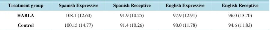Table 3. Mean (std dev) standard scores on PLS-3 in Spanish and PlS-4 in English: effect of HABLA 2 year treatment on kindergarten performance