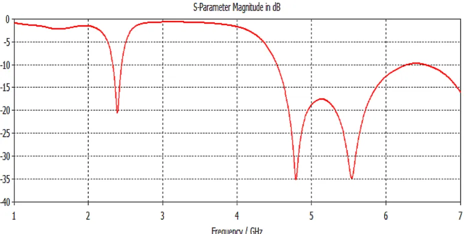 Fig.2. The simulated curve obtained shows that antenna has three resonances at 2.39, 4.78 and 5.54 GHz