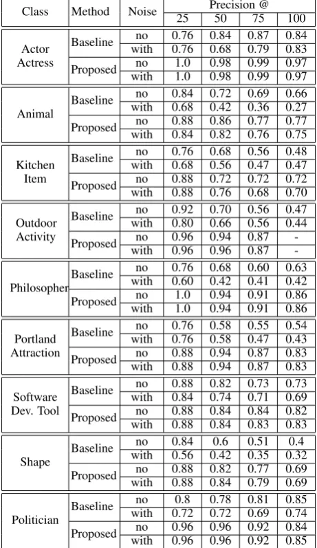 Table 1: Empirical results compared with the base-line system on the precision of the instances ex-tracted