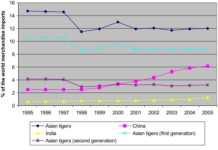 Figure 7. Evolution of the weight of the Asian tigers, China and India in the world merchandise exports (1995-2005)