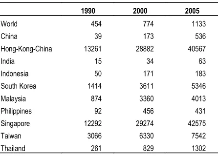 Figure 13. Merchandise trade balance of the Asian emerging economies (1995-2005)