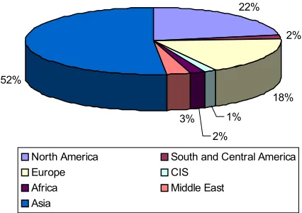 Figure 1. Intra- and inter-regional trade of Asia, 2005