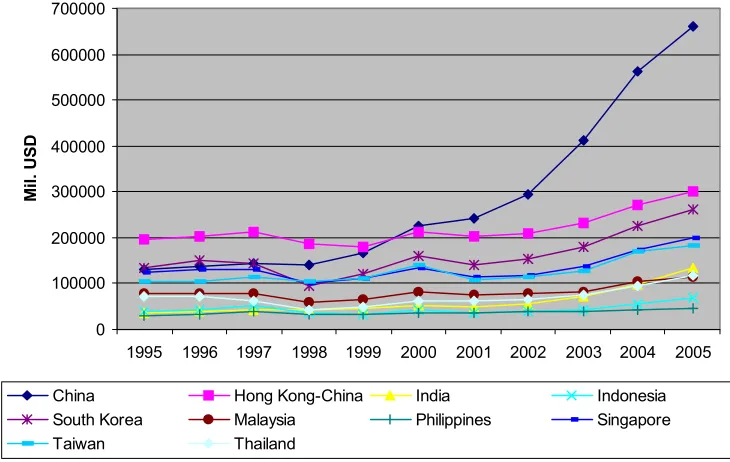 Figure 5. Evolution of the merchandise exports of the Asian emerging economies (1995-2005)