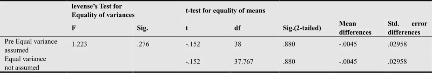 Table  2.  Descriptive  statistics of  comparing  the  cohesive density between  two groups in the pre-test and post-test