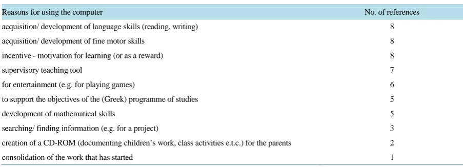 Table 1. Reasons for using the computer with the children.                                                      