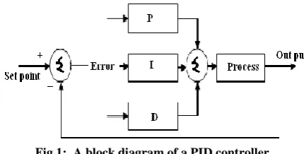 TABLE I Response of Proportional, Integral and Derivative Controller 