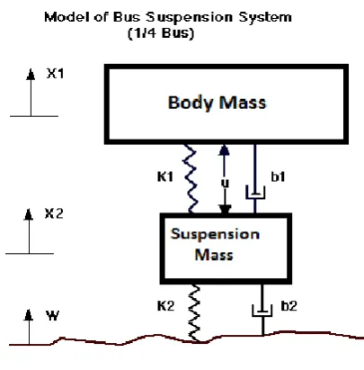 Fig 5: Quarter Bus suspension Model. Designing an automatic suspension system for a bus turns out 