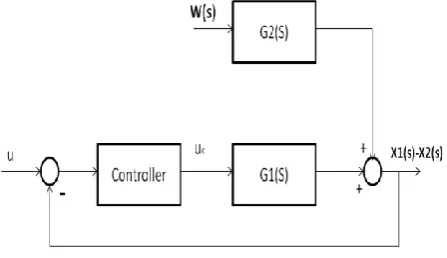 Fig 6: Schematic Model of the Bus Suspension System 2.3  Design requirements 