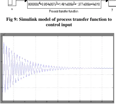 Fig 9: Simulink model of process transfer function to control input 