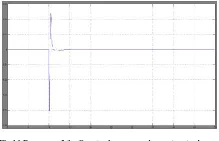 Fig 12: Response of the process transfer function to 0.1m disturbance 