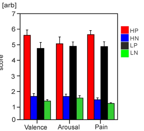 Fig 2. Self-report picture ratings. Bar charts with standard error bars illustrate mean values for ratings ofaffective valence, arousal and pain in High-Cat and Low-Cat groups for both types of pictures