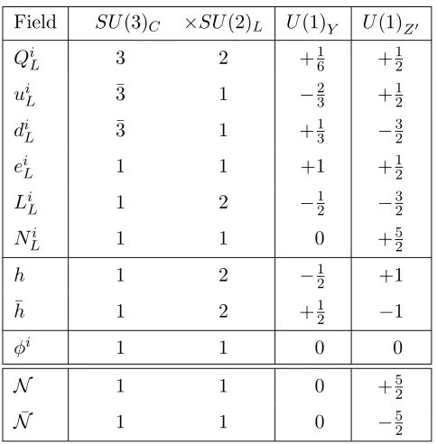 Table 1: Spectrum and1 SU(3)C×SU(2)L×U(1)Y ×U(1)Z′ quantum numbers, with i =, 2, 3 for the three light generations