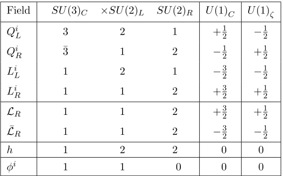 Table 3: Spectrum andwith SU(3)C×U(1)C×SU(2)L×SU(2)R×U(1)ζ quantum numbers, i = 1, 2, 3 for the three light generations.The charges are displayed in thenormalisation used in free fermionic heterotic–string models.