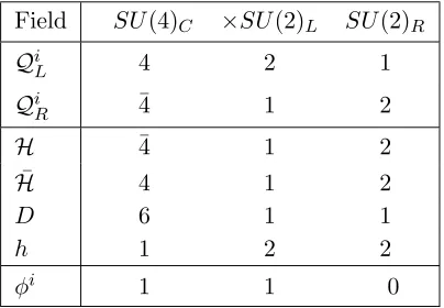 Table 4: Spectrum andfor the three light generations. The charges are displayed in the normalisation used SU(4)C ×SU(2)L×SU(2)R quantum numbers, with i = 1, 2, 3in free fermionic heterotic–string models.