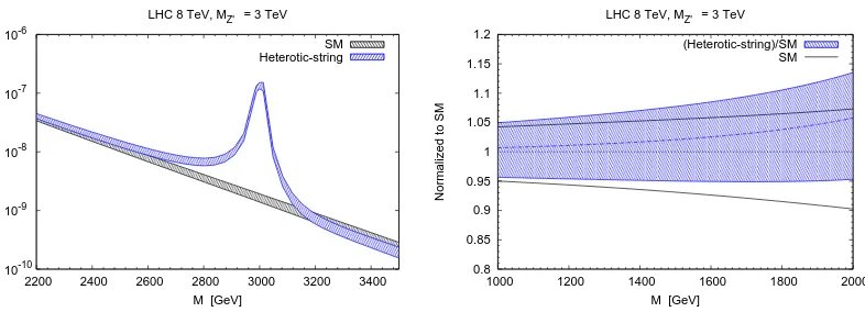 Figure 1: Left: LHC 8 TeV DY invariant mass distribution at NNLO for a case ii)high B − L breaking scale Z′