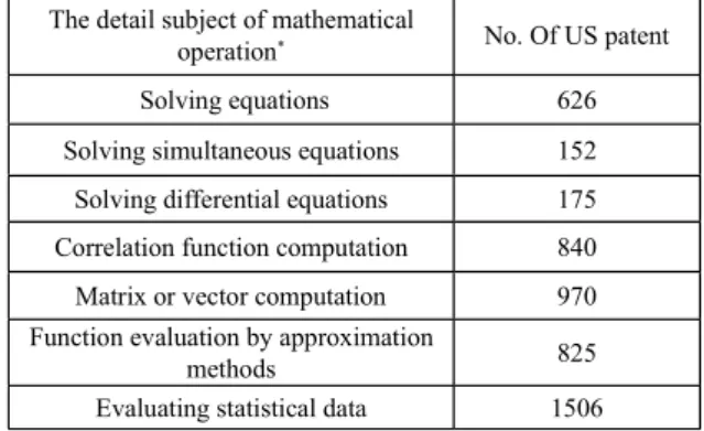 Table 2- No. of US patents relating to digital processing class The detail subject of mathematical 