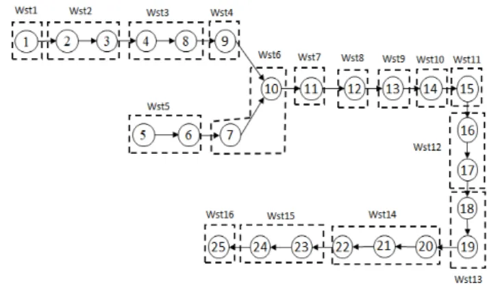 Figure 2: Precedence graph and a sample assignment of tasks into workstations.