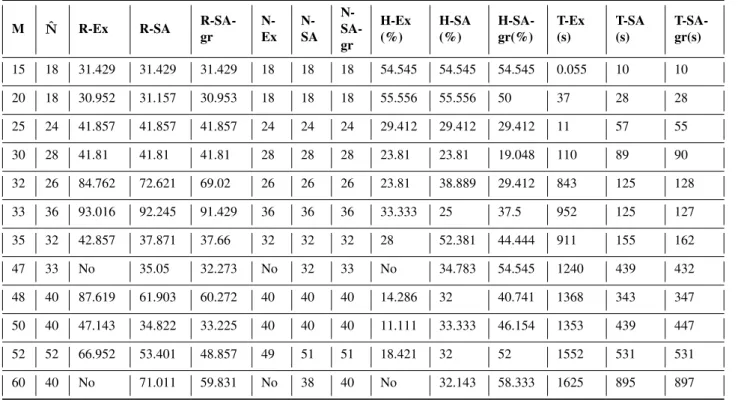 Table 3: Results for tests having ∆ = 5% and ˆ N = ˆ N low