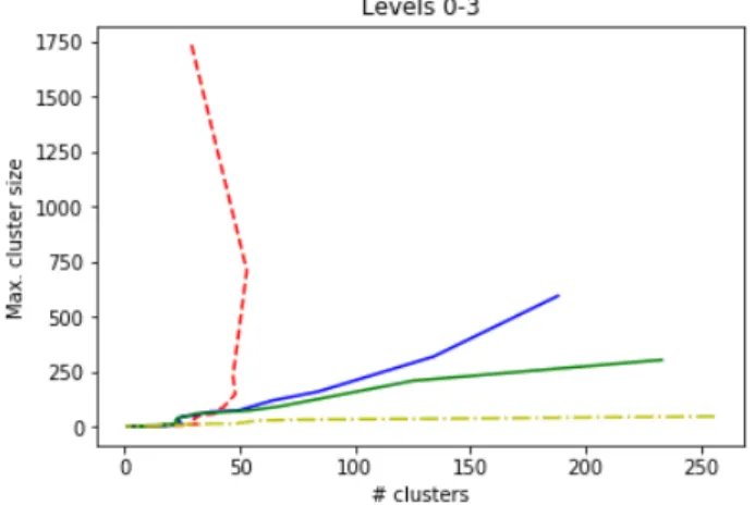 Figure 2: One of several research groups determined by the line-cut for t = 8.