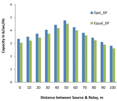Fig 5 : Capacity with equal power allocation and with optimized allocation for AF protocol at relay  