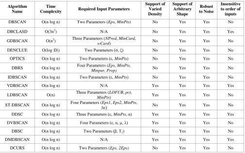 Table 1. Comparison of Different Density Based Spatial Clustering Algorithms 