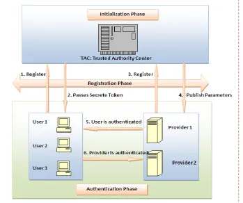 Fig 1: ESSO System Design 