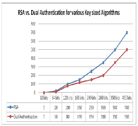 Fig 3: Graph showing key generation time verses encryption strength 