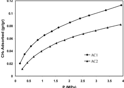 Figure 2- CH 4  adsorption isotherms for the GAC samples