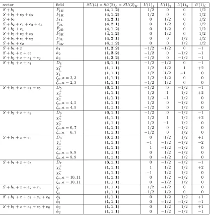 Table 2: Twisted matter spectrum (observable sector) and U SU(4)×SU(2)L×SU(2)R×(1)3quantum numbers.