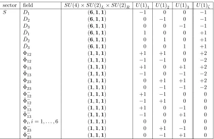 Table 1: The untwisted matter states and  SU(4)×SU(2)L ×SU(2)R ×U(1)3charges.