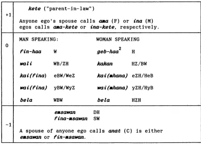 Figure 6: Buru Affinal Kin Terns