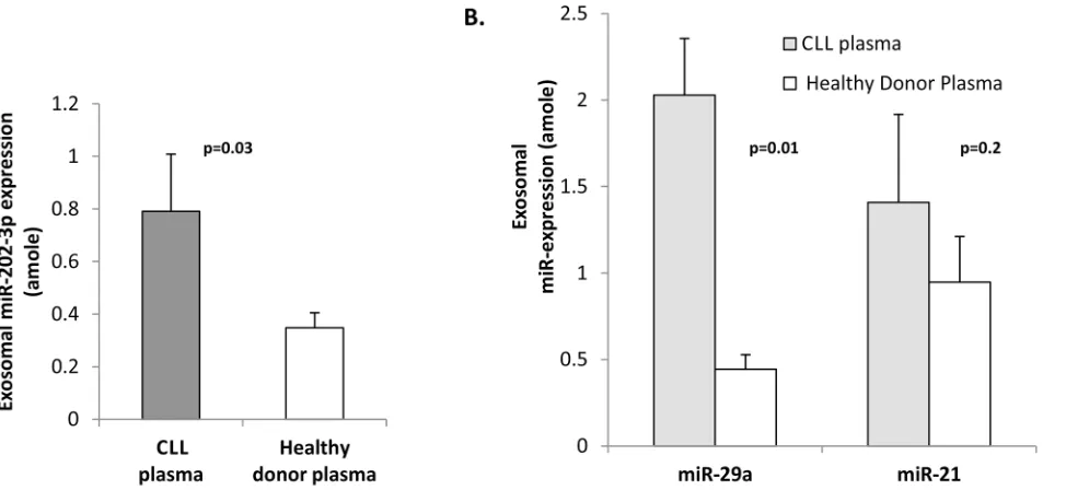 Fig 6. Expression of miRs 202-3p, 29a, and 21 in exosomes derived from plasma of CLL patients versus normal donors