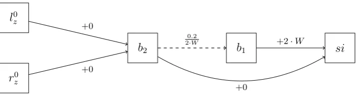 Figure 4: The gadget for input bit i in circuit j.
