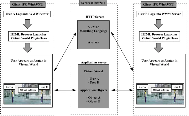 Figure 8. Virtual Worlds - Client/Server Model