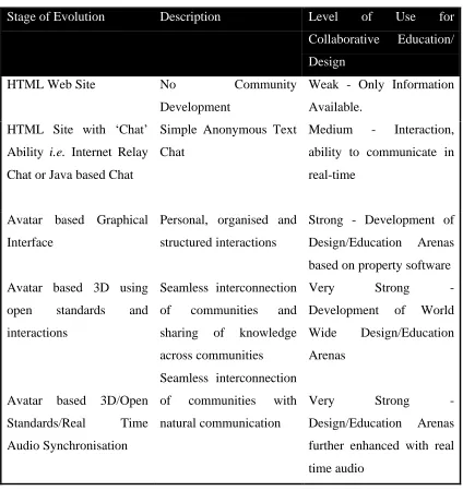 Table 1.  The Five Stages Towards Full Interactivity in Virtual Worlds