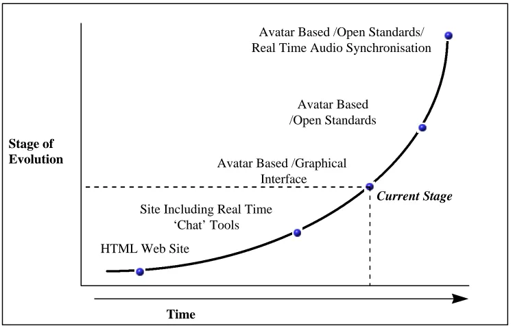 Figure 9. Development Time Line of the Five Stages Towards Full Interactivity in a Virtual World.