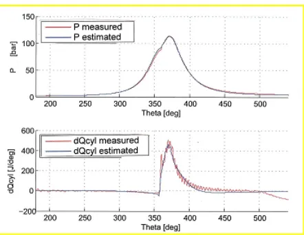 Figure 2. Pressure and heat release reconstruction: GM + NSGA.II. 