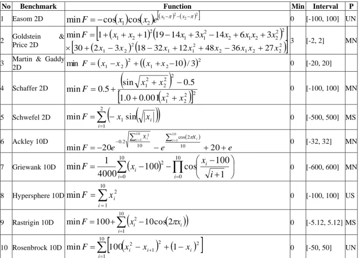 Table 1: Summary characteristics of test functions used. D: Dimension, Min: Global Minimum, P: Properties, U:  Unimodal, M: Multimodal, S: Separable, N: Non-Separable