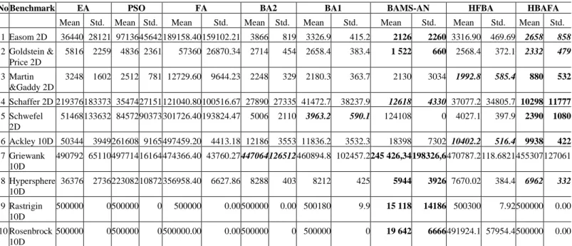 Table 3: Accuracy of improved BA algorithms compared with FA and BA and other well-known optimization techniques