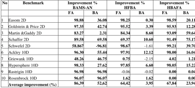 Table 5: Percentage of improvements of BA variants in term of Mean numbers   of function evaluations in comparison to the BA and FA