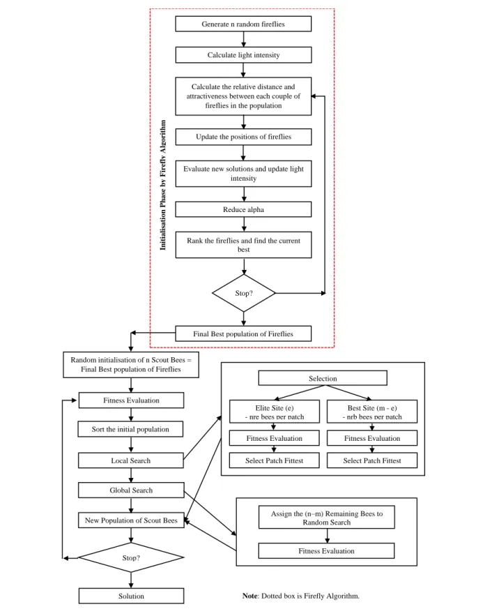 Figure 4: Flow chart of Hybrid Firefly-Bee Algorithm (HFBA). 