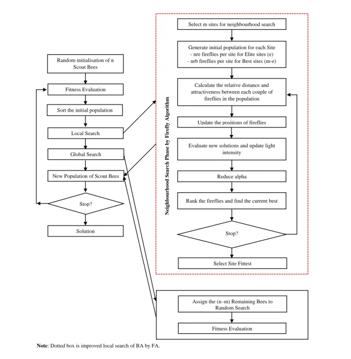 Figure 5: Pseudo code of Hybrid Firefly-Bee Algorithm (HFBA).  Figure 6: Flow chart of Hybrid Bee Firefly Algorithm (HBAFA)