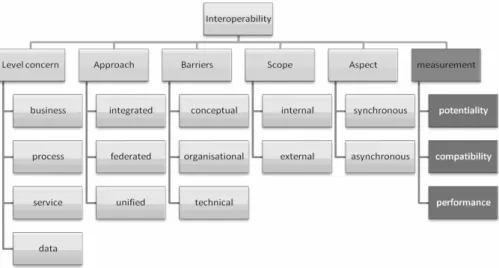 Figure 2. Interoperability classification 