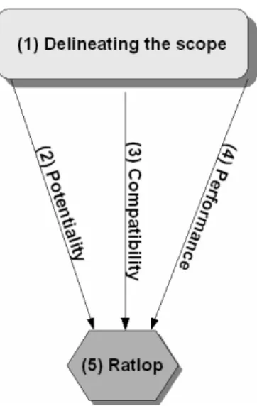 Figure 4. Five steps of interoperability measurement 