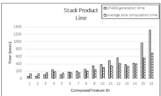 Figure 15: CFADG generation time and Average slice com- com-putation time for Graph Product Line