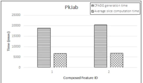Figure 27: CFADG generation time and Average slice com- com-putation time for PkJab