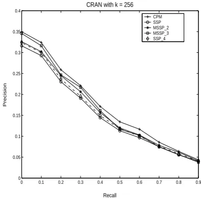 Fig. 1.Precision-Recall Results for CRAN with k = 256