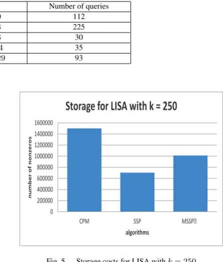 Fig. 5.Storage costs for LISA with k = 250