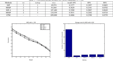 Table 3. Precision-Recall Results for CRAN database, k = 500